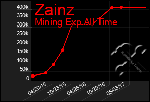 Total Graph of Zainz