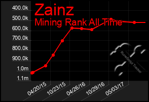 Total Graph of Zainz