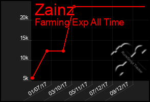 Total Graph of Zainz