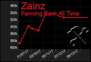 Total Graph of Zainz