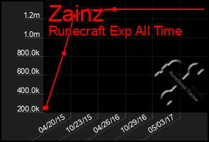 Total Graph of Zainz