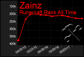 Total Graph of Zainz