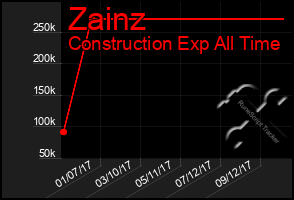 Total Graph of Zainz