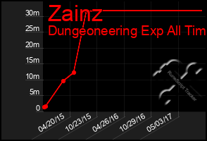 Total Graph of Zainz