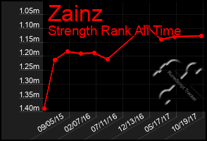 Total Graph of Zainz