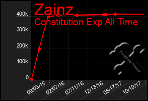 Total Graph of Zainz