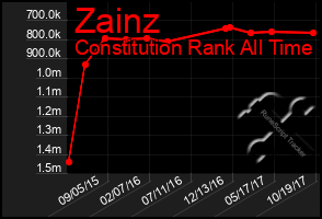 Total Graph of Zainz