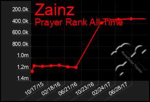 Total Graph of Zainz