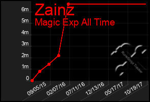 Total Graph of Zainz