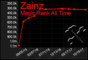 Total Graph of Zainz