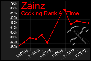 Total Graph of Zainz