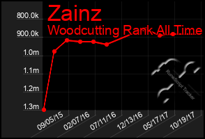 Total Graph of Zainz