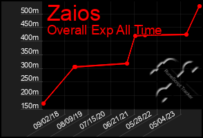 Total Graph of Zaios