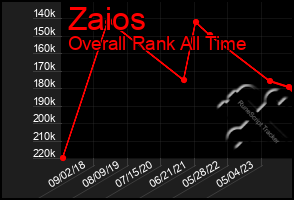 Total Graph of Zaios