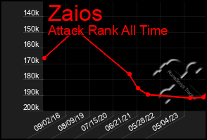 Total Graph of Zaios