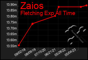 Total Graph of Zaios