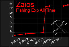 Total Graph of Zaios