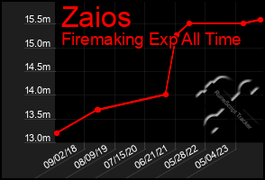 Total Graph of Zaios