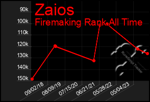 Total Graph of Zaios