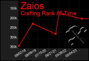 Total Graph of Zaios