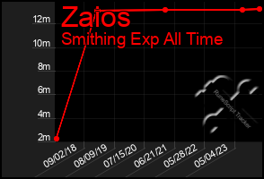 Total Graph of Zaios