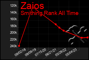 Total Graph of Zaios