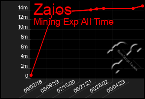 Total Graph of Zaios