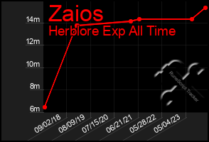 Total Graph of Zaios