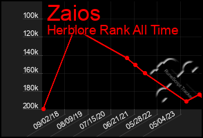 Total Graph of Zaios