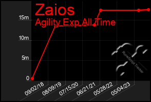 Total Graph of Zaios