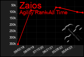 Total Graph of Zaios