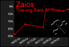 Total Graph of Zaios