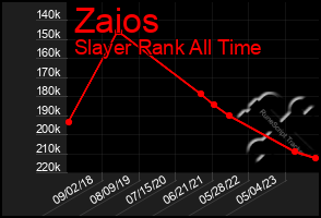 Total Graph of Zaios