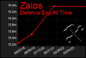 Total Graph of Zaios