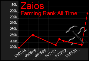 Total Graph of Zaios