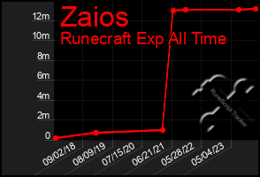 Total Graph of Zaios