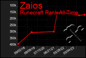 Total Graph of Zaios