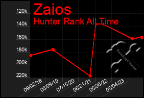 Total Graph of Zaios