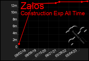 Total Graph of Zaios