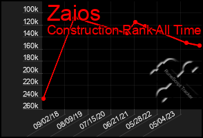 Total Graph of Zaios