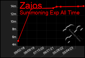 Total Graph of Zaios