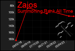 Total Graph of Zaios