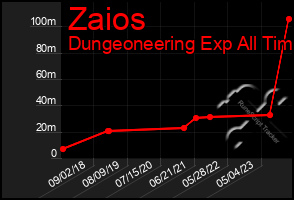 Total Graph of Zaios