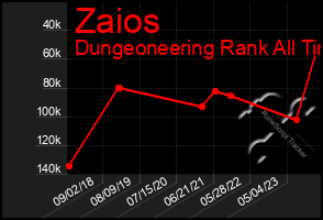 Total Graph of Zaios