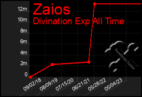 Total Graph of Zaios