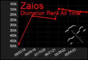 Total Graph of Zaios