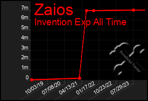 Total Graph of Zaios