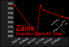 Total Graph of Zaios