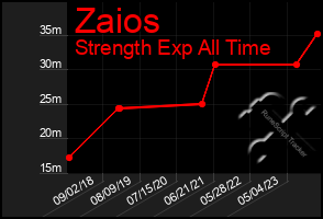 Total Graph of Zaios