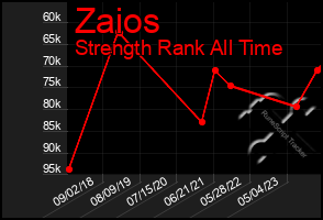 Total Graph of Zaios